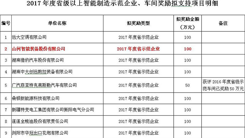 赞！xingkong星空平台（中国）集团智能入选2017年度湖南省智能制造示范企业