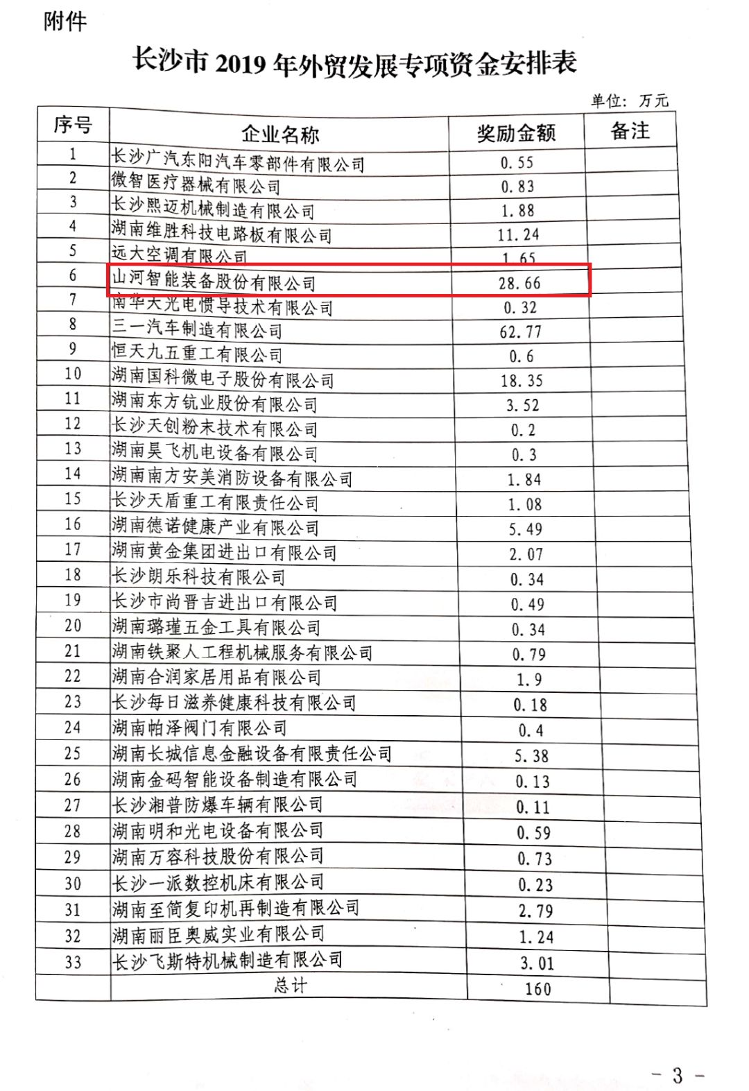xingkong星空平台（中国）集团智能喜获外贸资金奖励