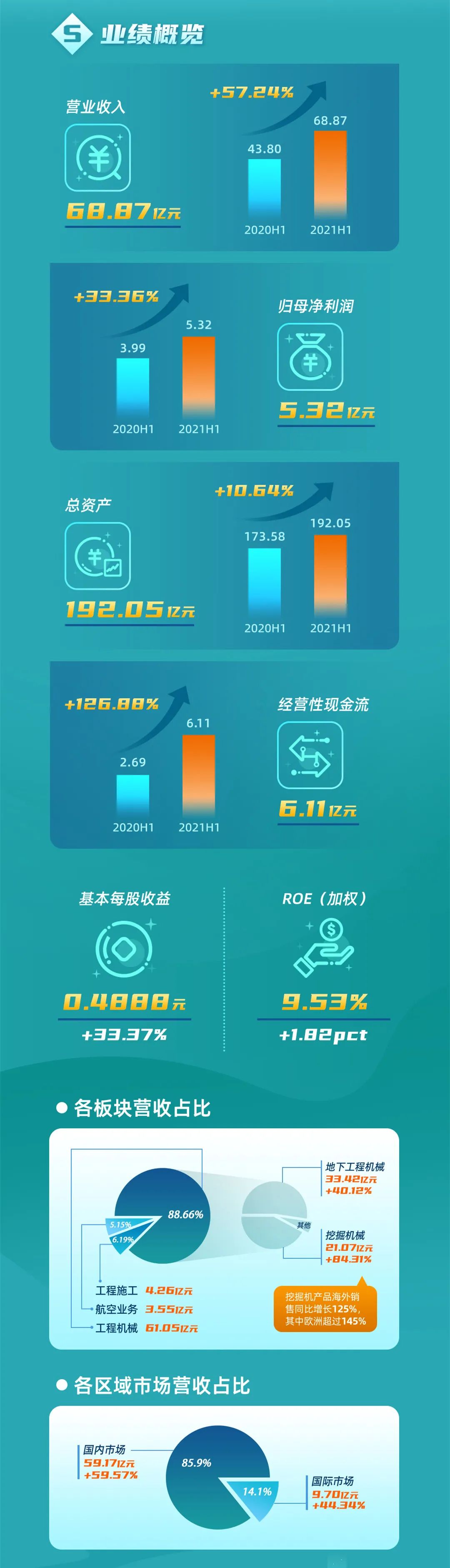 一图读懂xingkong星空平台（中国）集团智能2021年半年度报告