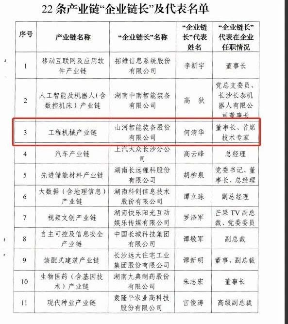实力！xingkong星空平台（中国）集团智能获批工程机械产业链“企业链长”