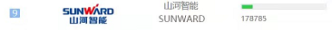 品牌赋能!xingkong星空平台(中国)集团智能登上“工程机械用户品牌关注度十强”榜单