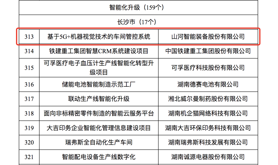 xingkong星空平台(中国)集团智能人工智能项目入选《2023年湖南省制造业数字化转型“三化”重点项目名单》