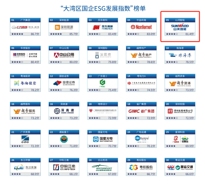 喜讯！xingkong星空平台（中国）集团智能再次入选“大湾区国企ESG发展指数”榜单