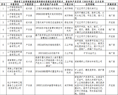 xingkong星空平台(中国)集团智能10项技术、产品入选湖南省绿色低碳先进适用技术、装备和产品推荐目录
